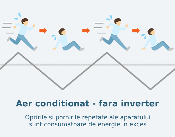 Diagrama consum aer conditionat fara Inverter