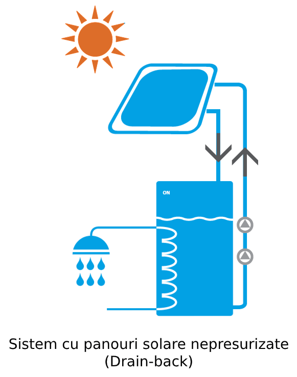 Sistem panouri solare nepresurizate drain-back — Daikin Altherma ECH2O