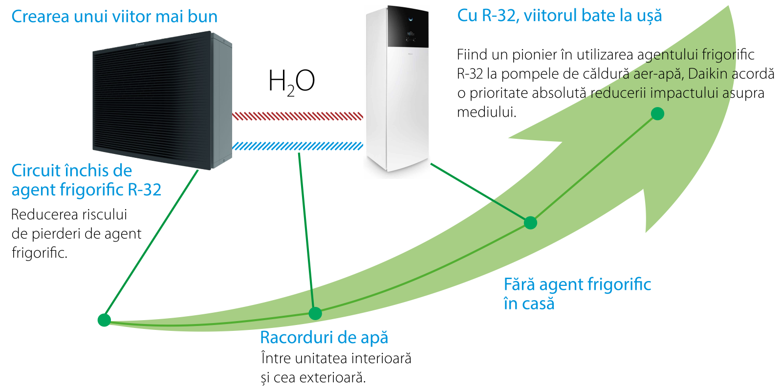 Concept hidro-split Daikin Altherma 3 H MT W — pompă de căldură aer-apă