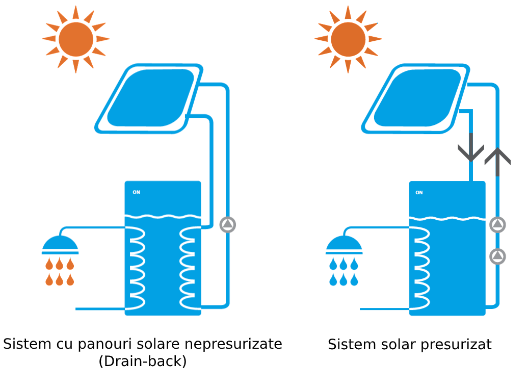 Sisteme panouri solare presurizat și nepresurizat combinate cu Daikin Altherma ECH2O