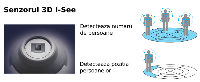 Senzor 3D i-See Mitsubishi PLA-ZM detectare numar persoane pozitie