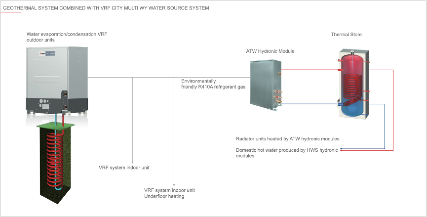 Diagrama aplicație geotermală Mitsubishi Electric PQHY-P400YSLM VRF WY