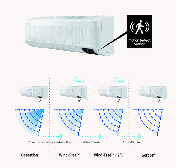 Samsung WindFree Avant senzor mișcare prezență umană economie energie